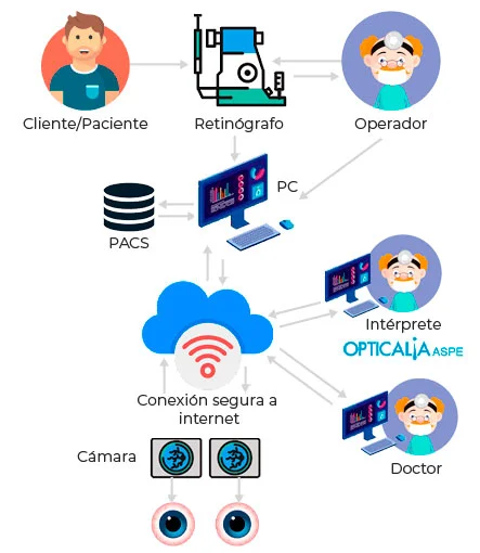 Como funciona Aspe optometria